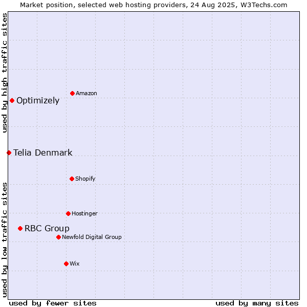 Market position of RBC Group vs. Optimizely vs. Telia Denmark