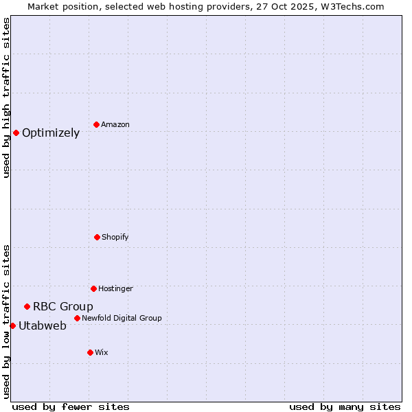 Market position of RBC Group vs. Optimizely vs. Utabweb