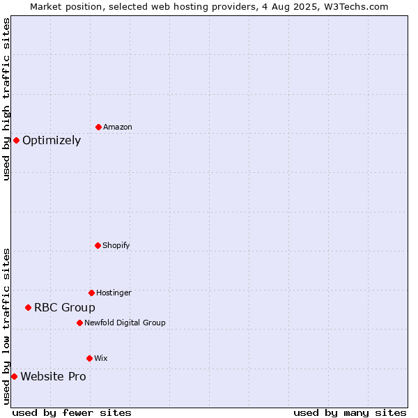 Market position of RBC Group vs. Optimizely vs. Website Pro