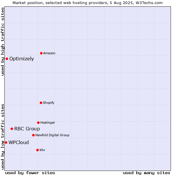Market position of RBC Group vs. Optimizely vs. WPCloud