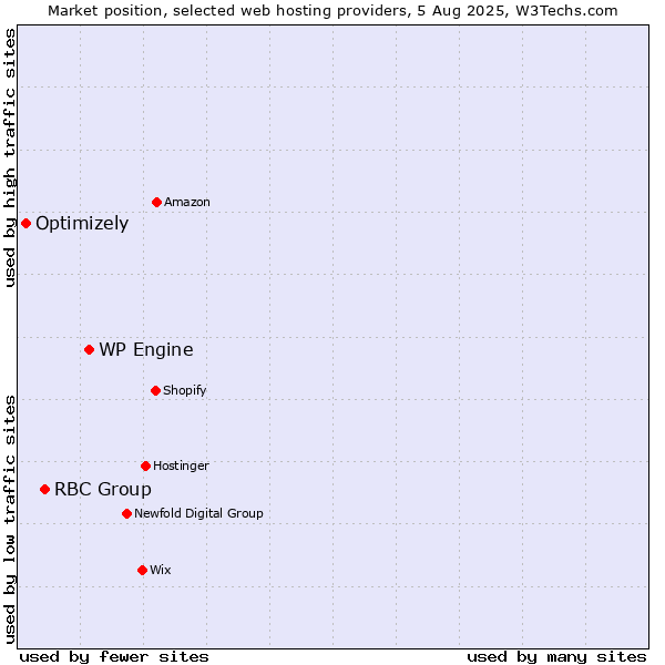 Market position of WP Engine vs. RBC Group vs. Optimizely