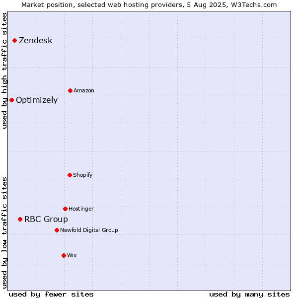 Market position of RBC Group vs. Zendesk vs. Optimizely