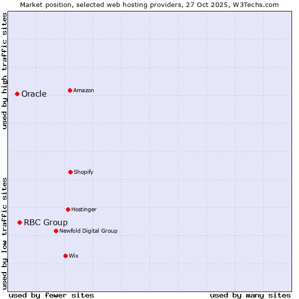 Market position of RBC Group vs. Oracle