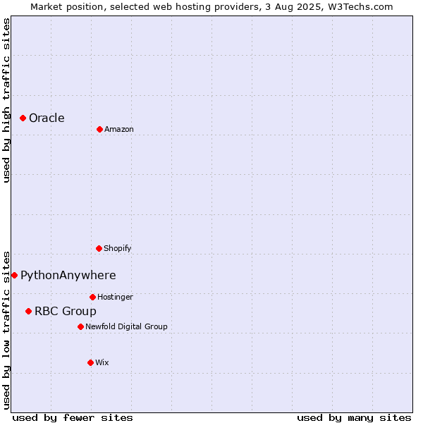 Market position of RBC Group vs. Oracle vs. PythonAnywhere