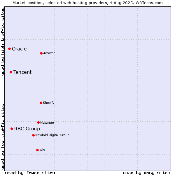 Market position of RBC Group vs. Tencent vs. Oracle
