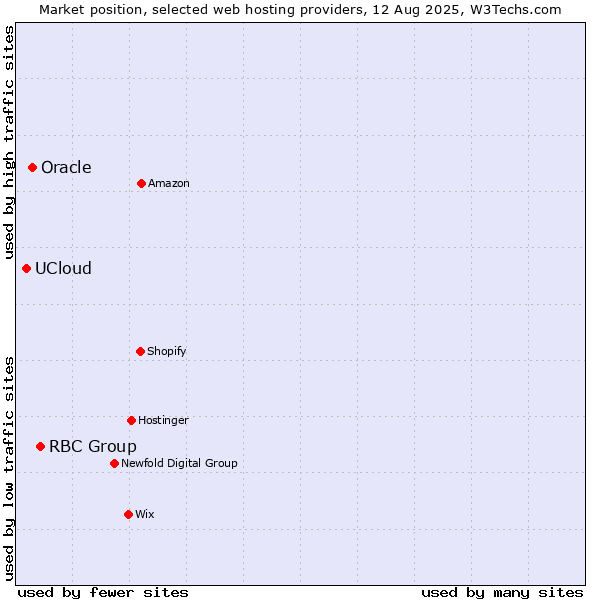 Market position of RBC Group vs. Oracle vs. UCloud