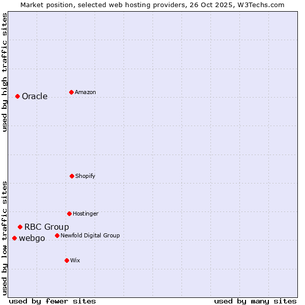 Market position of RBC Group vs. Oracle vs. webgo
