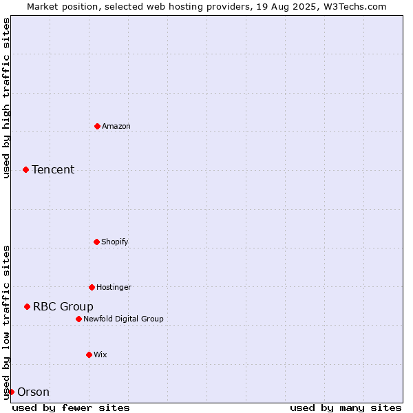 Market position of RBC Group vs. Tencent vs. Orson