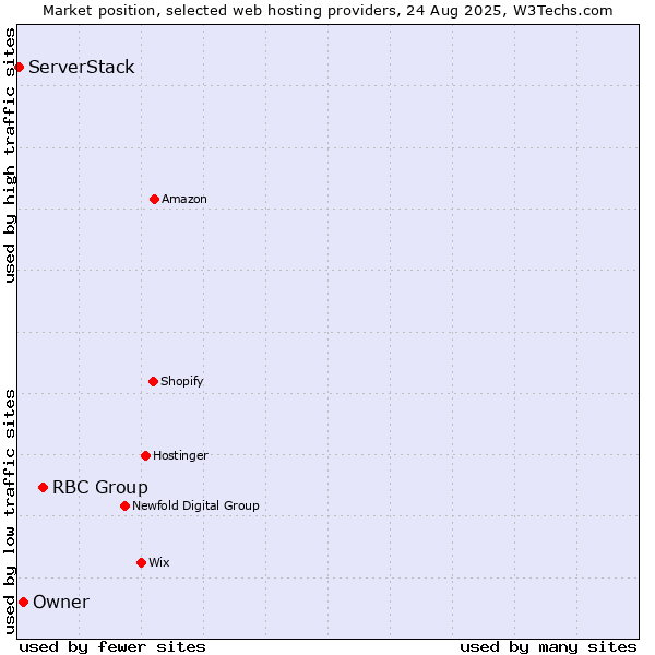Market position of RBC Group vs. Owner vs. ServerStack