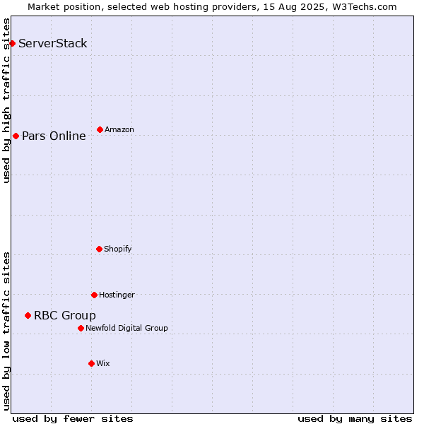 Market position of RBC Group vs. Pars Online vs. ServerStack