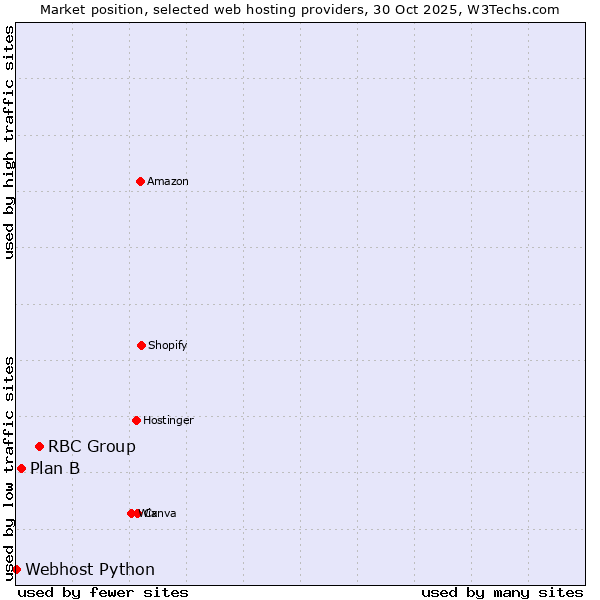 Market position of RBC Group vs. Plan B vs. Webhost Python