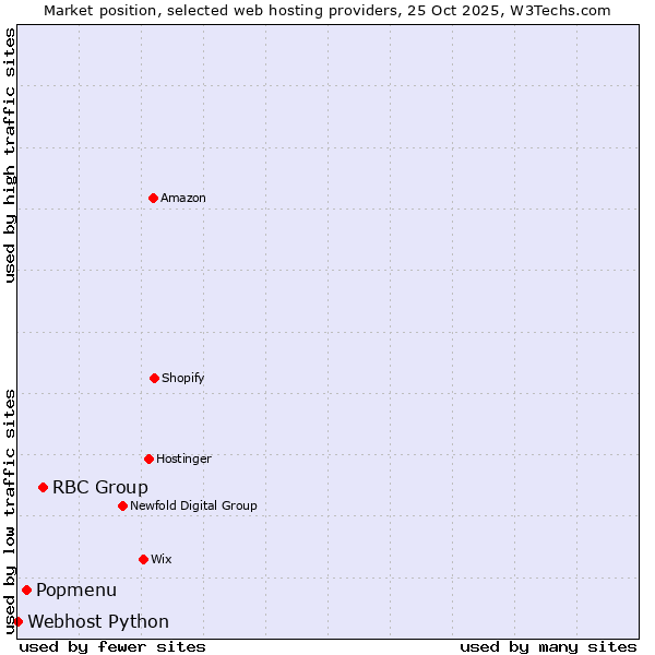 Market position of RBC Group vs. Popmenu vs. Webhost Python