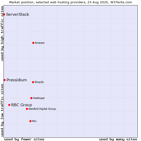 Market position of RBC Group vs. Pressidium vs. ServerStack