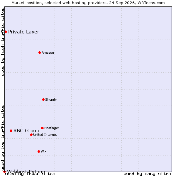 Market position of RBC Group vs. Private Layer vs. Webhost Python