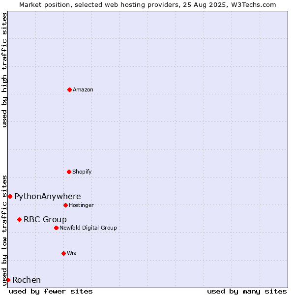 Market position of RBC Group vs. PythonAnywhere vs. Rochen