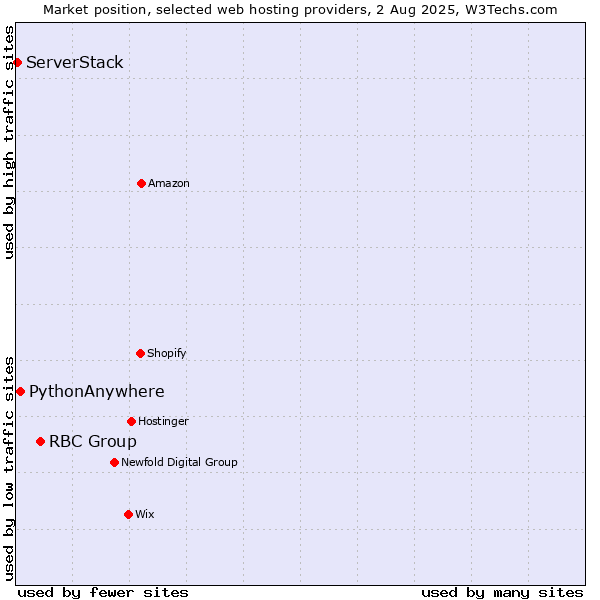 Market position of RBC Group vs. PythonAnywhere vs. ServerStack