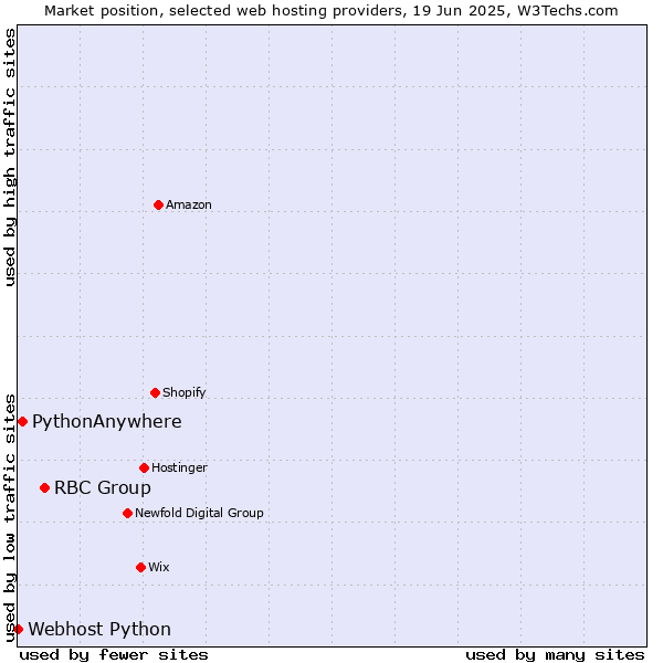 Market position of RBC Group vs. PythonAnywhere vs. Webhost Python