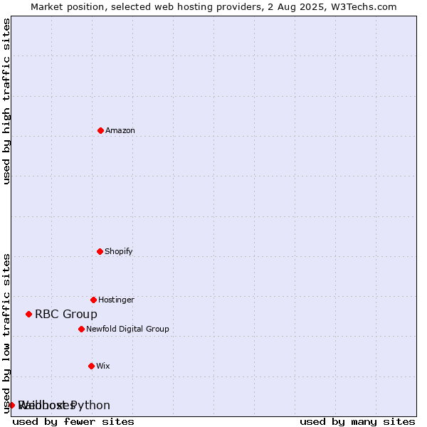 Market position of RBC Group vs. Webhost Python vs. Raidboxes