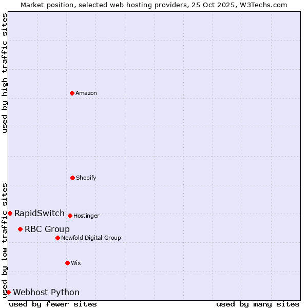 Market position of RBC Group vs. RapidSwitch vs. Webhost Python