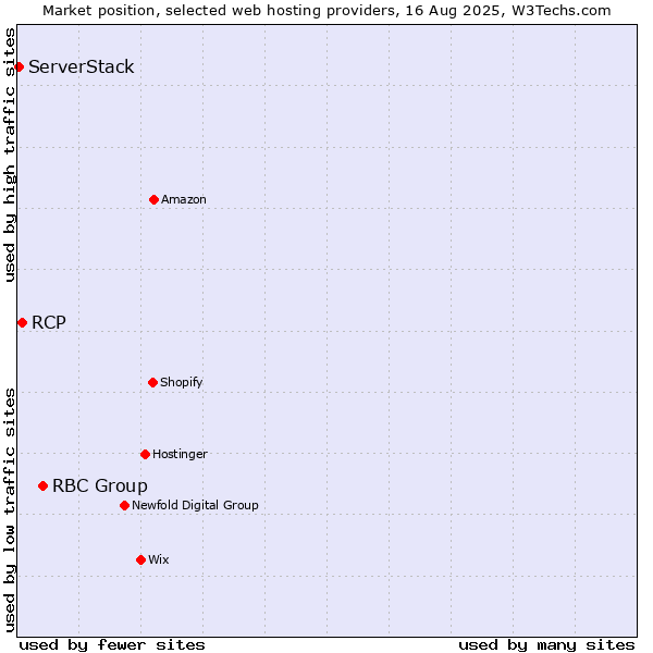 Market position of RBC Group vs. RCP vs. ServerStack