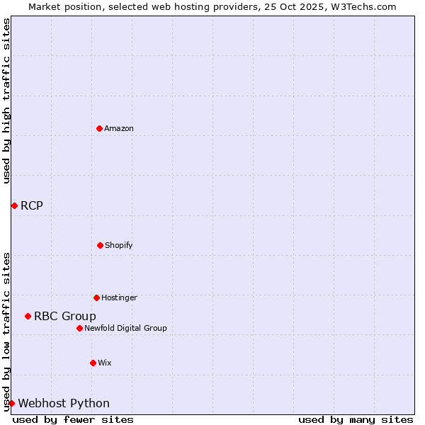 Market position of RBC Group vs. RCP vs. Webhost Python