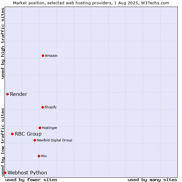 Market position of RBC Group vs. Render vs. Webhost Python