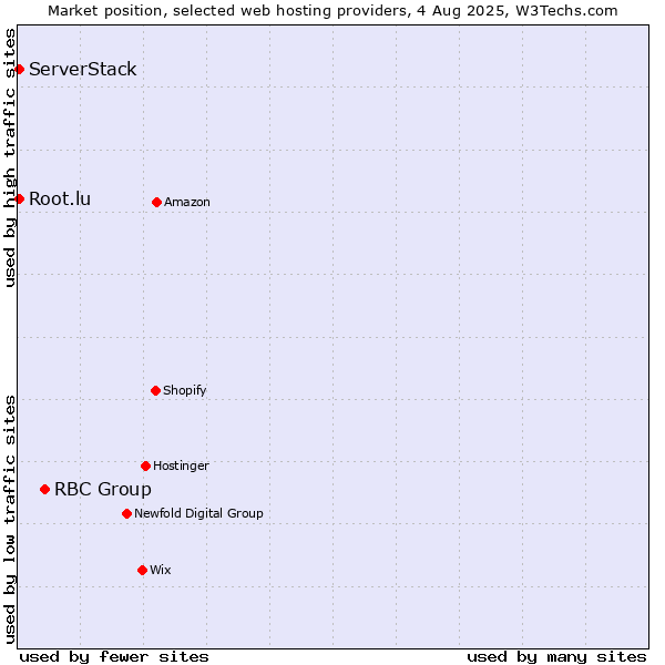 Market position of RBC Group vs. Root.lu vs. ServerStack