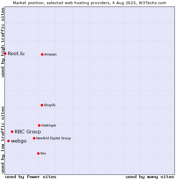 Market position of RBC Group vs. webgo vs. Root.lu
