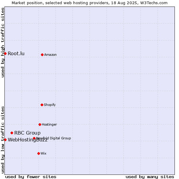 Market position of RBC Group vs. WebHostingBuzz vs. Root.lu