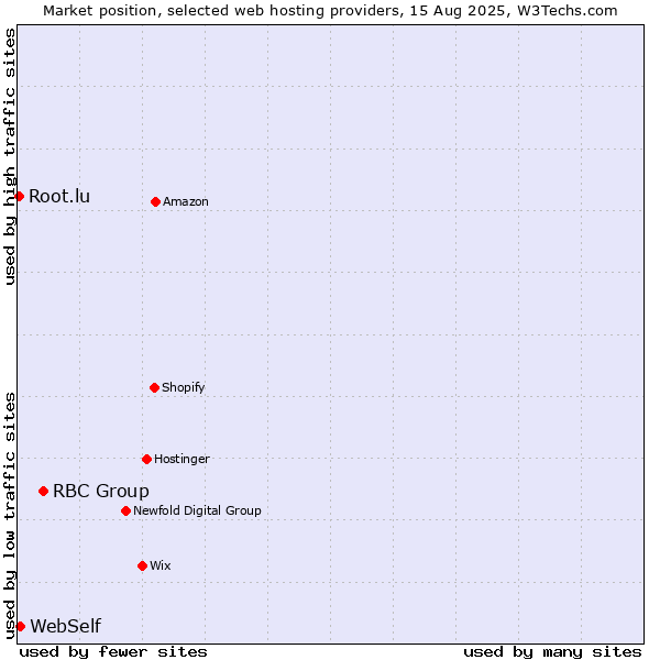Market position of RBC Group vs. WebSelf vs. Root.lu