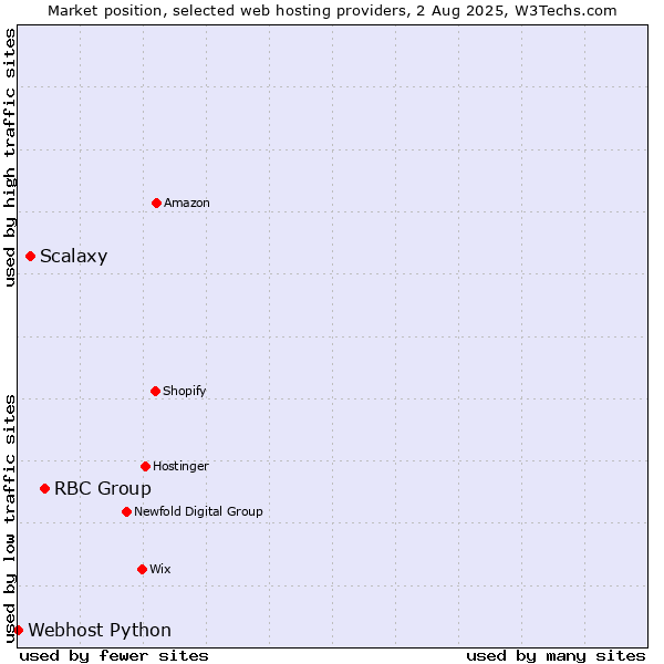 Market position of RBC Group vs. Scalaxy vs. Webhost Python