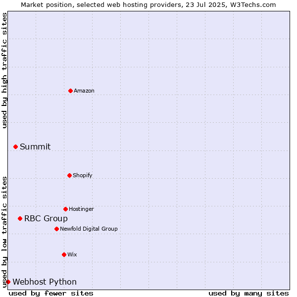 Market position of RBC Group vs. Summit vs. Webhost Python