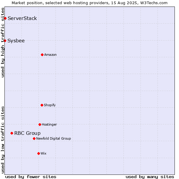 Market position of RBC Group vs. ServerStack vs. Sysbee