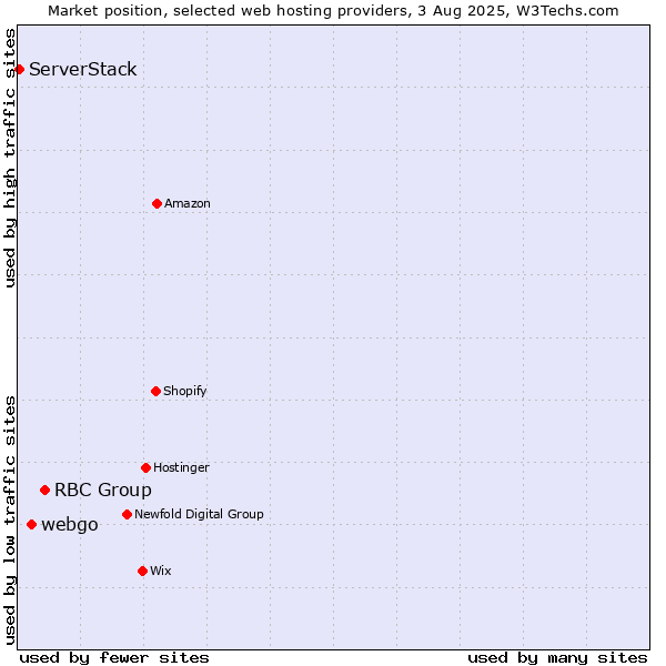Market position of RBC Group vs. webgo vs. ServerStack