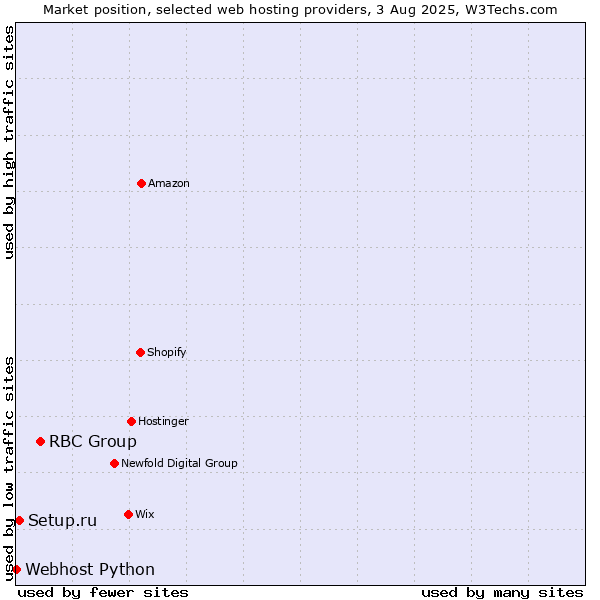 Market position of RBC Group vs. Setup.ru vs. Webhost Python