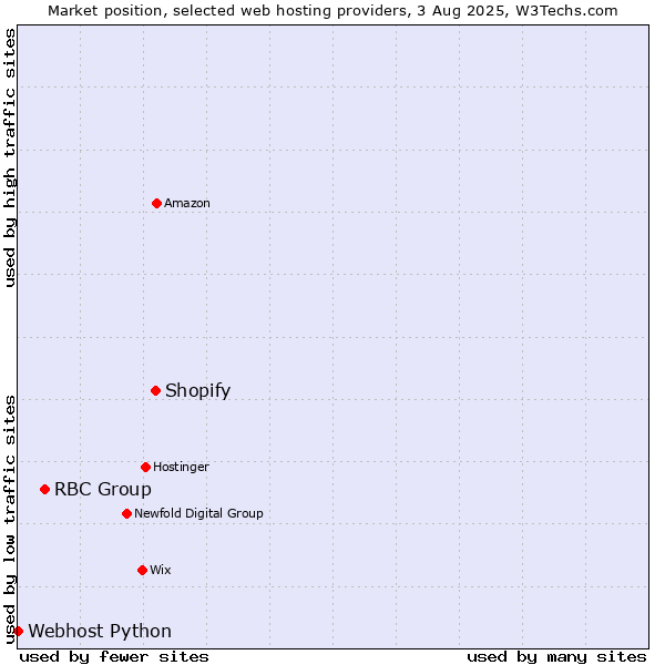 Market position of Shopify vs. RBC Group vs. Webhost Python