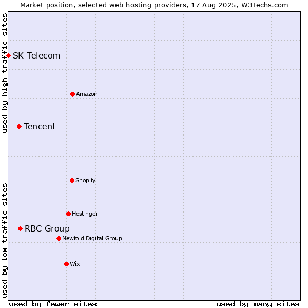 Market position of RBC Group vs. Tencent vs. SK Telecom