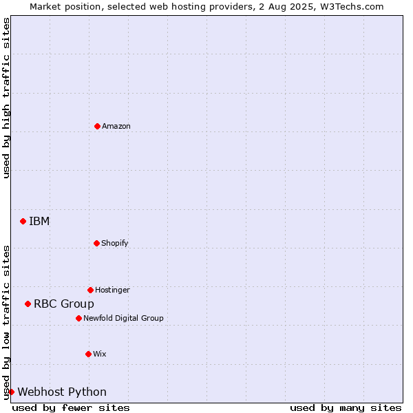 Market position of RBC Group vs. IBM vs. Webhost Python