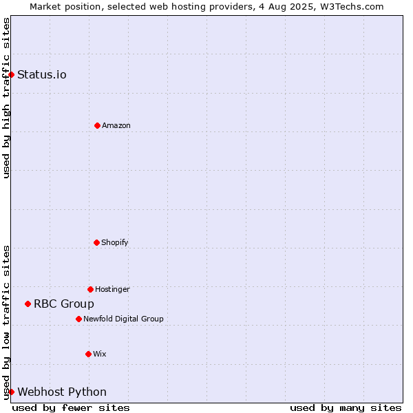 Market position of RBC Group vs. Status.io vs. Webhost Python