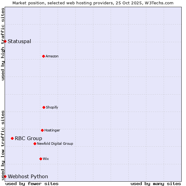Market position of RBC Group vs. Statuspal vs. Webhost Python