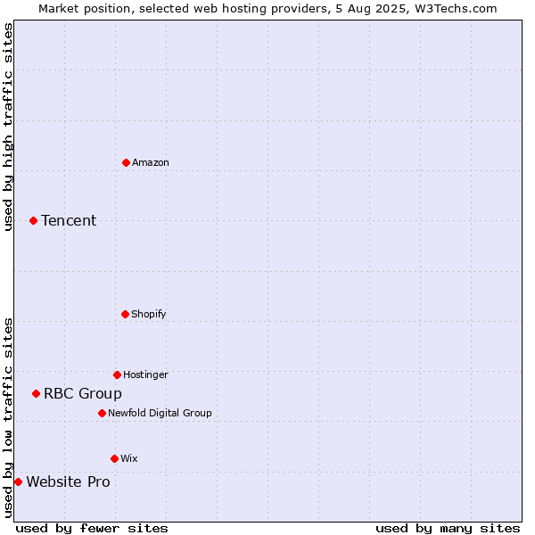 Market position of RBC Group vs. Tencent vs. Website Pro