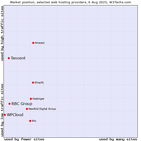 Market position of RBC Group vs. Tencent vs. WPCloud