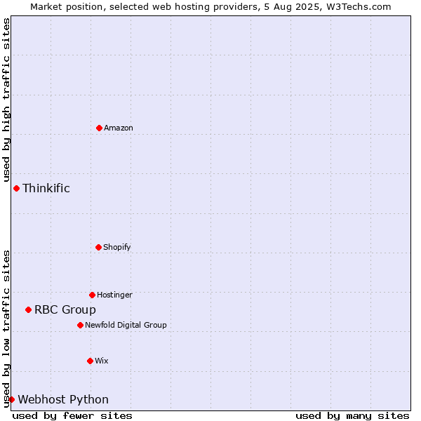 Market position of RBC Group vs. Thinkific vs. Webhost Python