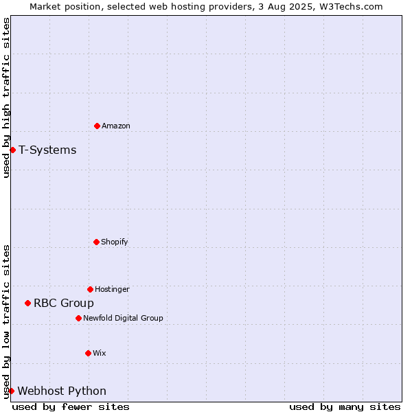 Market position of RBC Group vs. T-Systems vs. Webhost Python