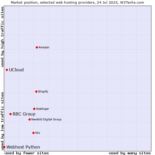 Market position of RBC Group vs. UCloud vs. Webhost Python