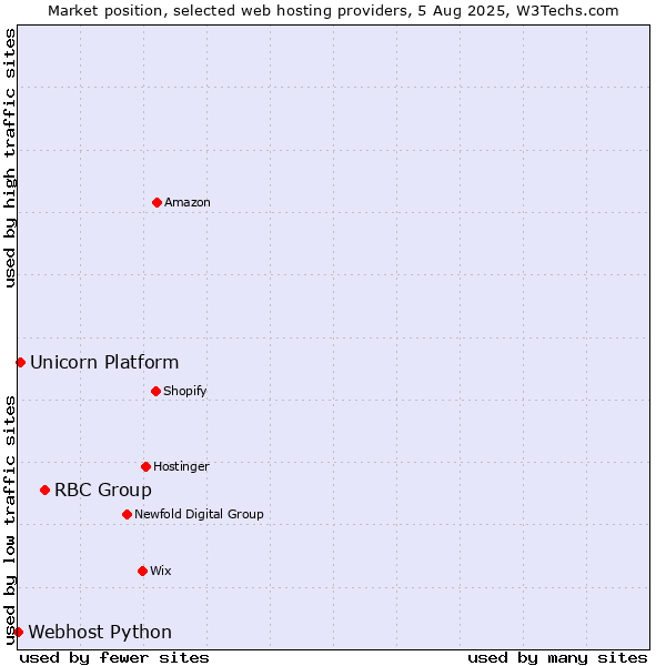 Market position of RBC Group vs. Unicorn Platform vs. Webhost Python