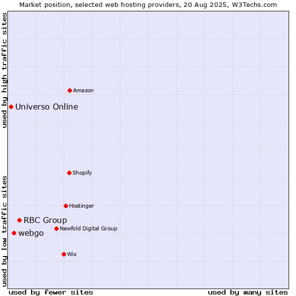 Market position of RBC Group vs. webgo vs. Universo Online