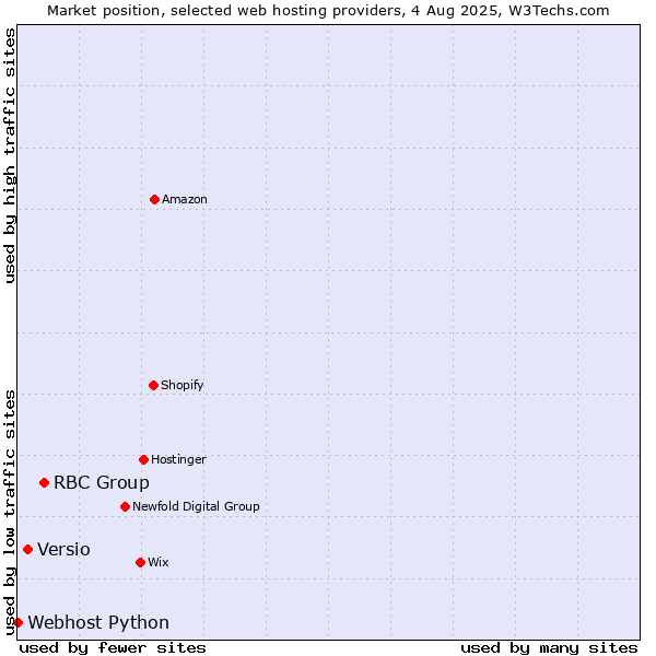 Market position of RBC Group vs. Versio vs. Webhost Python
