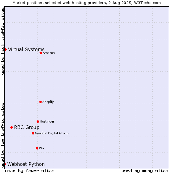 Market position of RBC Group vs. Virtual Systems vs. Webhost Python
