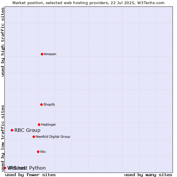 Market position of RBC Group vs. Webhost Python vs. VPS.net